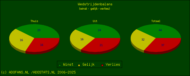 winst, gelijk, verlies