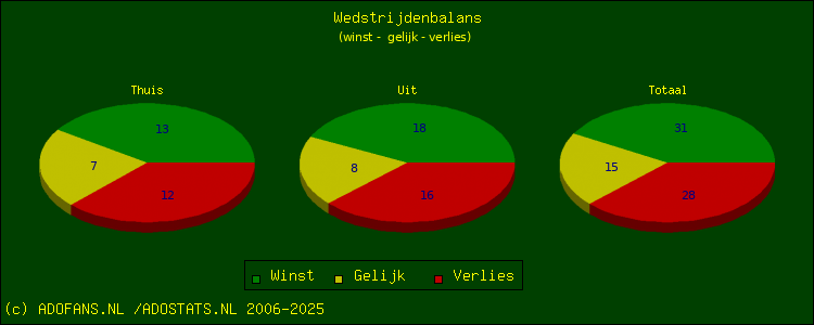winst, gelijk, verlies