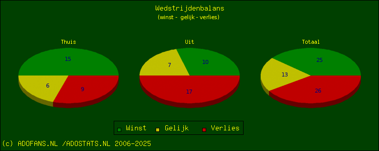 winst, gelijk, verlies