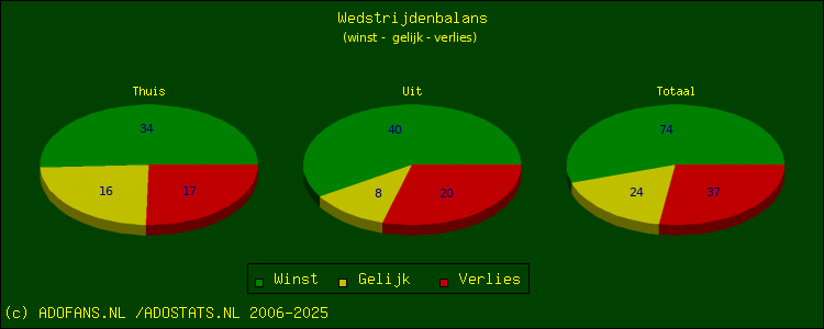 winst, gelijk, verlies