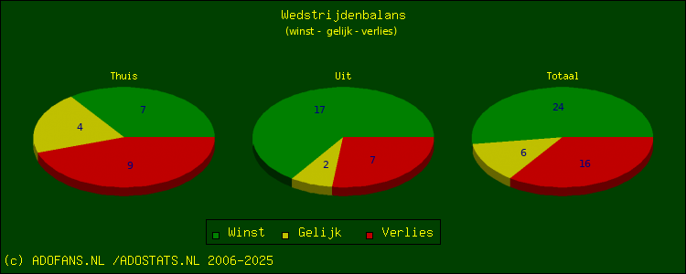 winst, gelijk, verlies