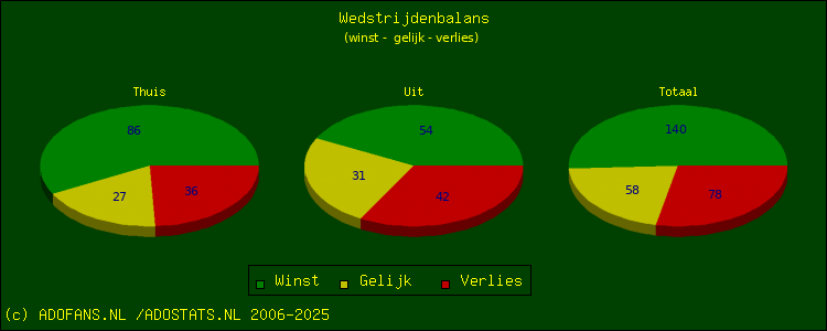 winst, gelijk, verlies