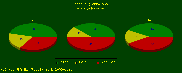 winst, gelijk, verlies