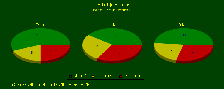 winst, gelijk, verlies