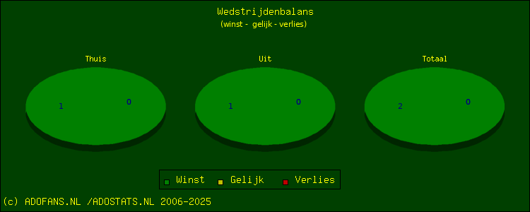 winst, gelijk, verlies