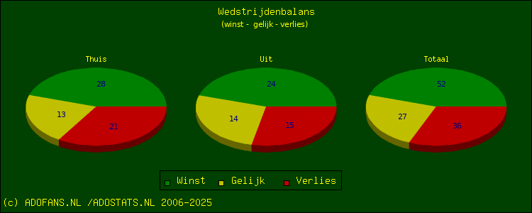 winst, gelijk, verlies