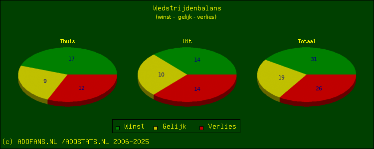 winst, gelijk, verlies