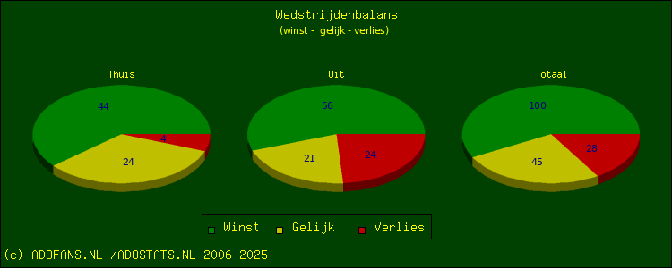 winst, gelijk, verlies
