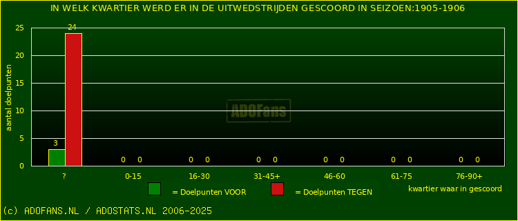 Doelpunten in uitwedstrijden