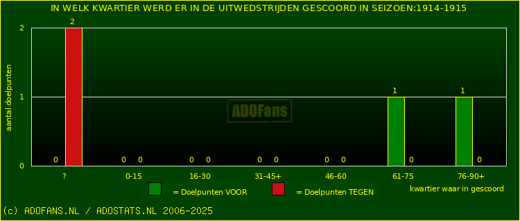 Doelpunten in uitwedstrijden