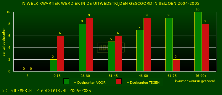 Doelpunten in uitwedstrijden