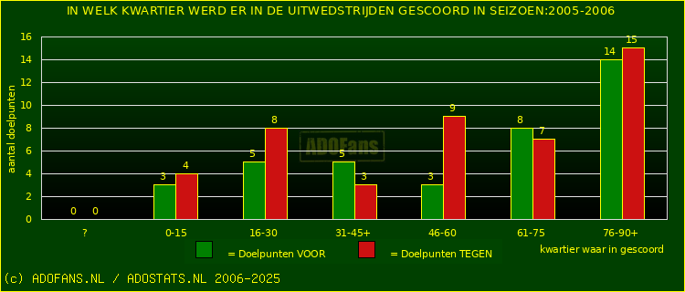 Doelpunten in uitwedstrijden