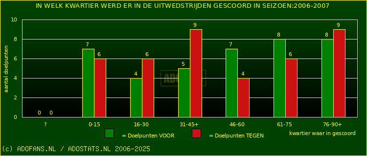 Doelpunten in uitwedstrijden