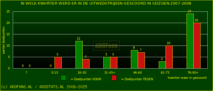 Doelpunten in uitwedstrijden