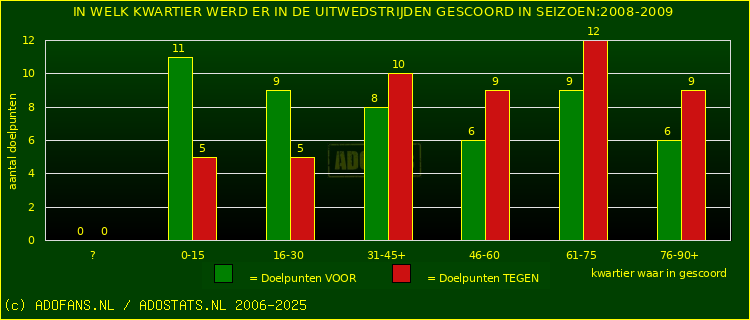 Doelpunten in uitwedstrijden