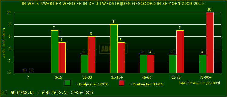 Doelpunten in uitwedstrijden