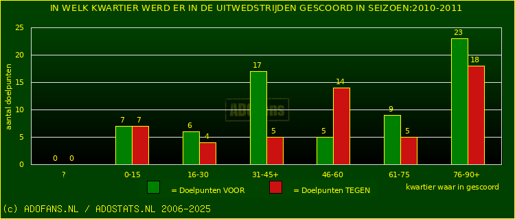 Doelpunten in uitwedstrijden