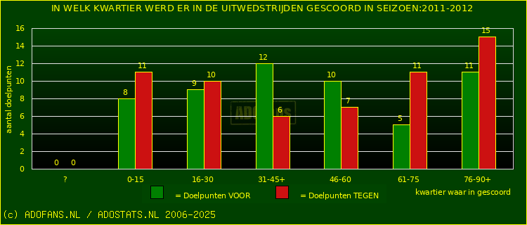 Doelpunten in uitwedstrijden