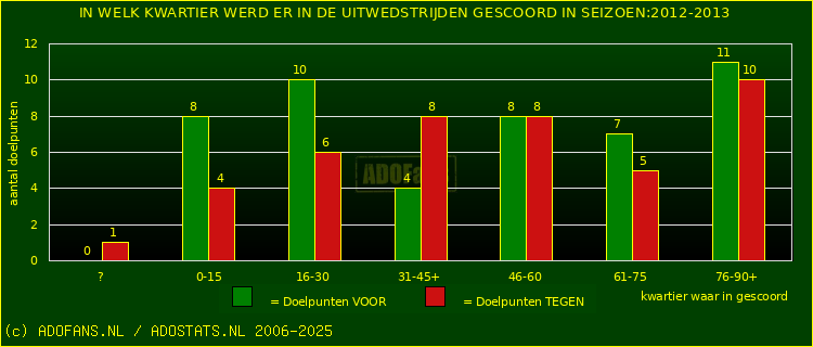Doelpunten in uitwedstrijden