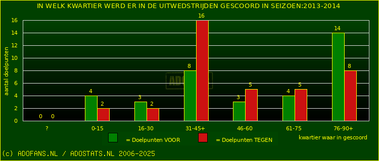 Doelpunten in uitwedstrijden