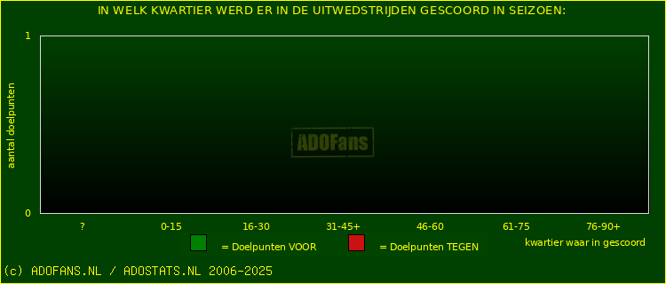 Doelpunten in uitwedstrijden