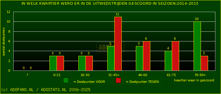 Doelpunten in uitwedstrijden