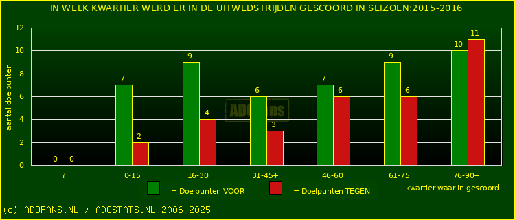 Doelpunten in uitwedstrijden