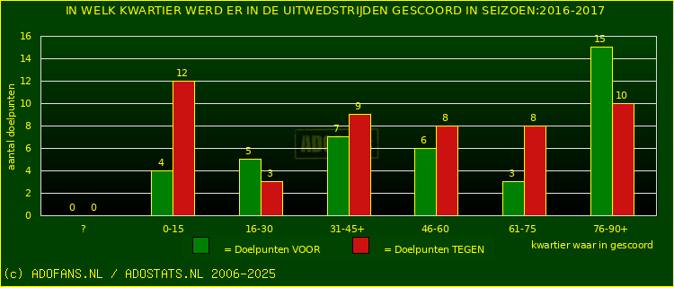 Doelpunten in uitwedstrijden