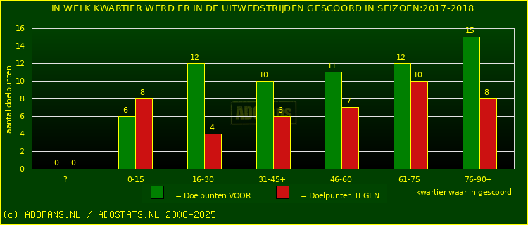 Doelpunten in uitwedstrijden