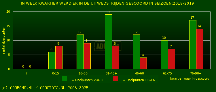 Doelpunten in uitwedstrijden