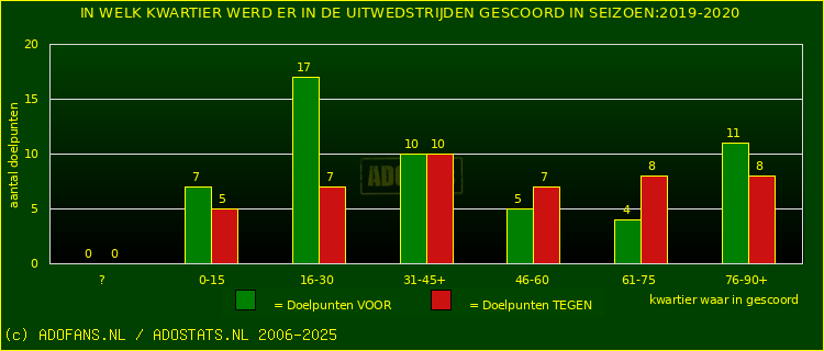 Doelpunten in uitwedstrijden