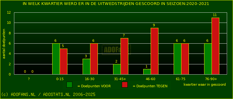 Doelpunten in uitwedstrijden