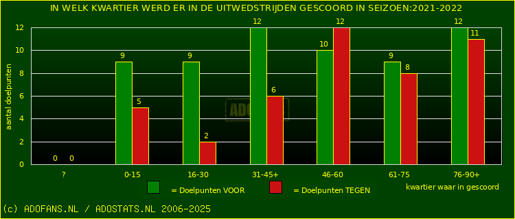 Doelpunten in uitwedstrijden