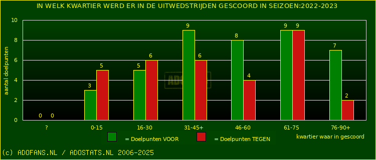 Doelpunten in uitwedstrijden