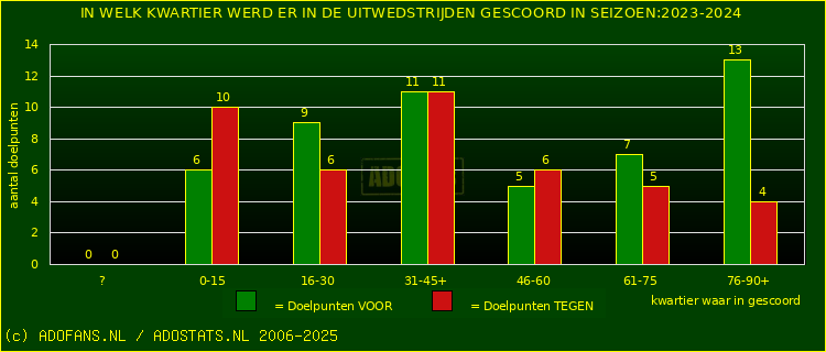 Doelpunten in uitwedstrijden