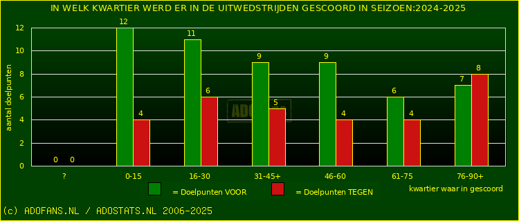 Doelpunten in uitwedstrijden