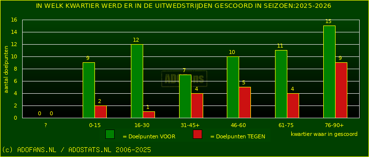 Doelpunten in uitwedstrijden