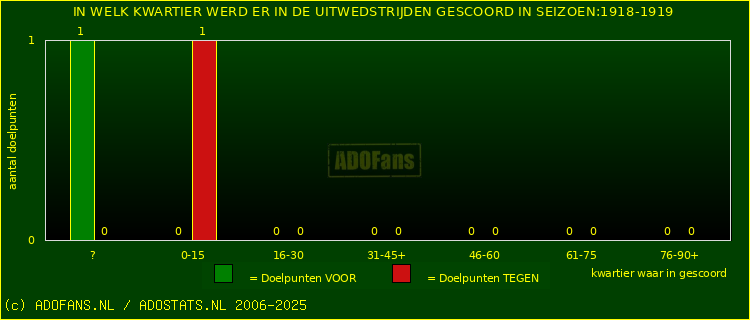 Doelpunten in uitwedstrijden