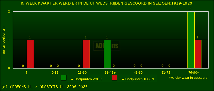 Doelpunten in uitwedstrijden