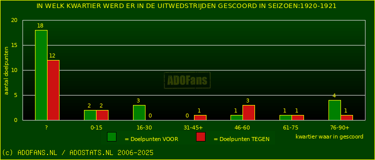 Doelpunten in uitwedstrijden