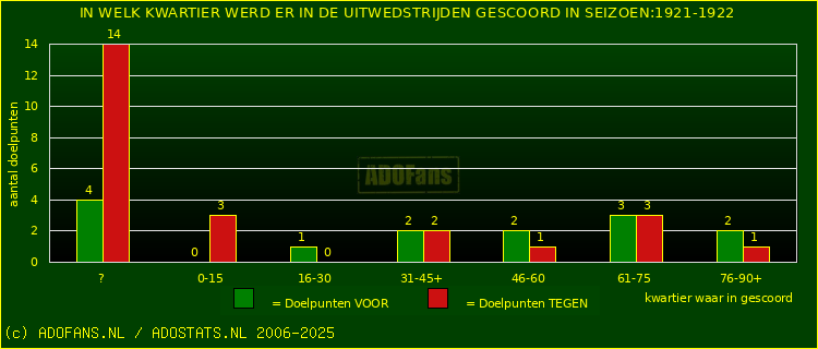 Doelpunten in uitwedstrijden