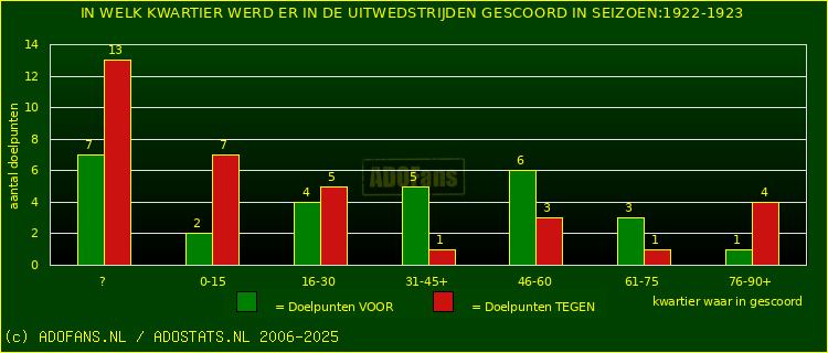Doelpunten in uitwedstrijden