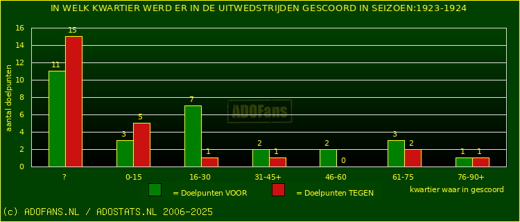 Doelpunten in uitwedstrijden