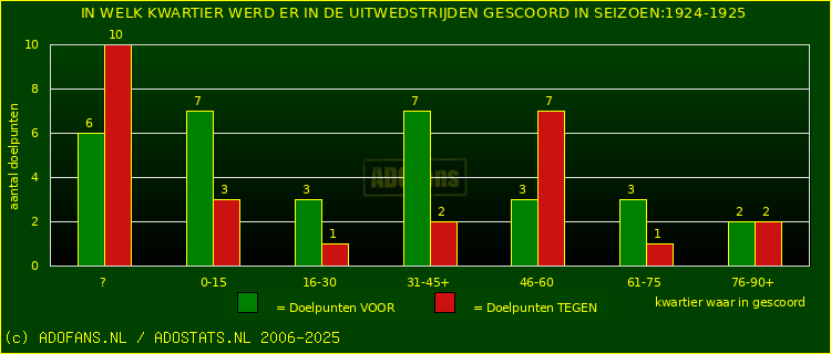 Doelpunten in uitwedstrijden