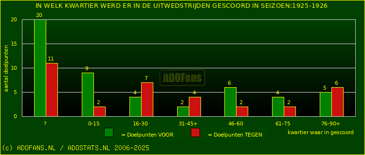 Doelpunten in uitwedstrijden