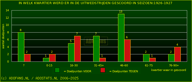 Doelpunten in uitwedstrijden