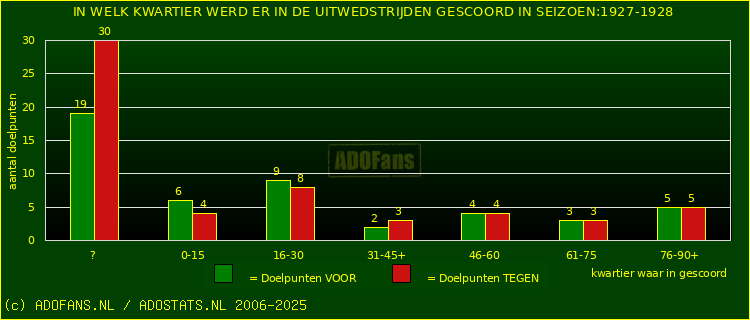 Doelpunten in uitwedstrijden