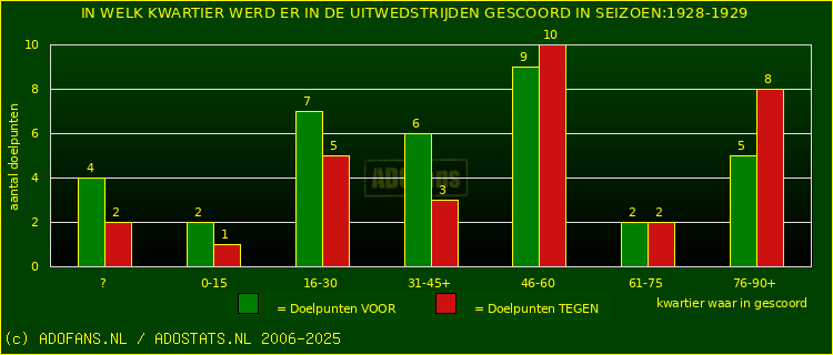 Doelpunten in uitwedstrijden