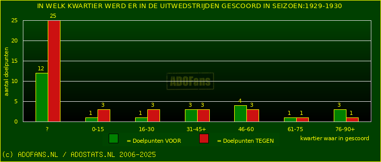 Doelpunten in uitwedstrijden