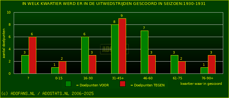 Doelpunten in uitwedstrijden